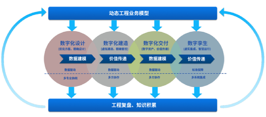 提供智能工廠數(shù)字化設(shè)計(jì)、建造、交付、運(yùn)營(yíng)等服務(wù)，為智能工廠的建設(shè)和運(yùn)營(yíng)提供相關(guān)工具、技術(shù)支撐，全面推動(dòng)工廠數(shù)字化轉(zhuǎn)型等服務(wù)。